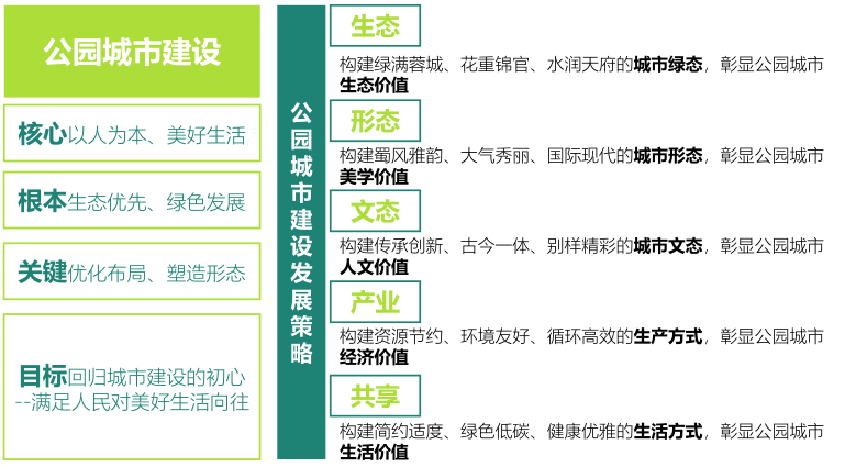 陳其兵：對四川省公園城市建設的思考