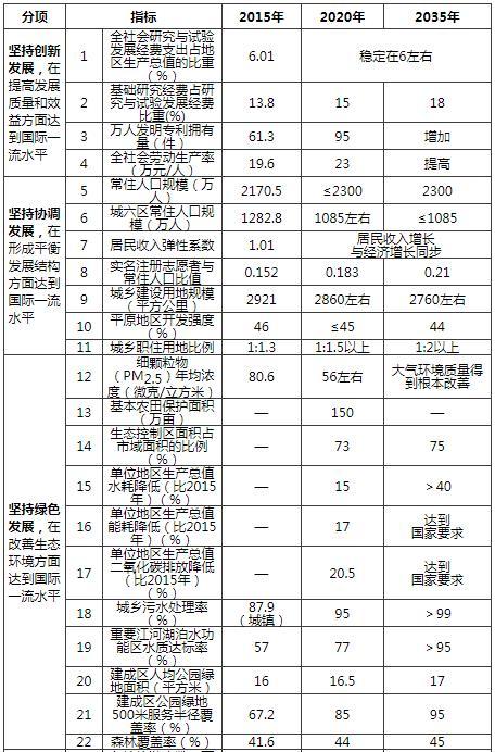 透過城市規劃，看2035年九個國家中心城市長啥樣
