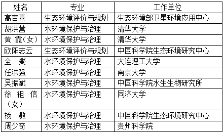工程院2019新院士候選人，風景園林相關(guān)都有誰