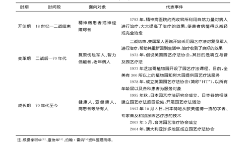 邊春霖:健康城市·健康園藝·健康人
