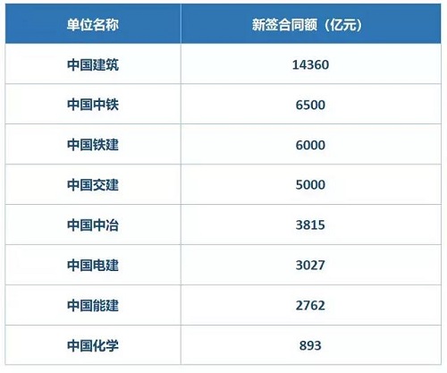 中建、中鐵、鐵建、中交、電建、能建等八大建筑央企上半年業績