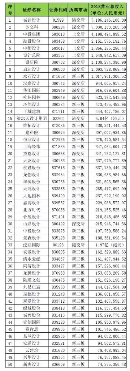 2018年中國設計類上市企業50強