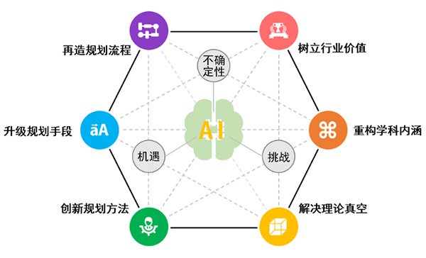 人工智能“賦能”城市規劃的趨勢