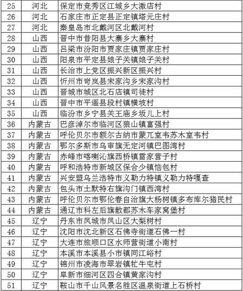 文旅部公布首批320個全國鄉(xiāng)村旅游重點村