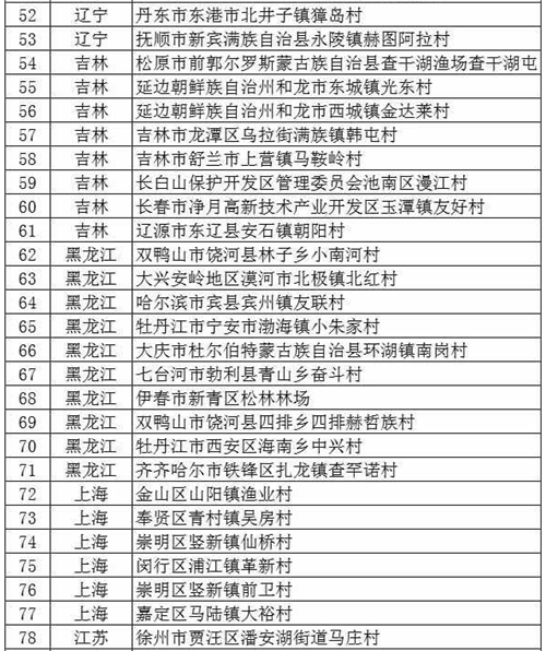 文旅部公布首批320個全國鄉(xiāng)村旅游重點村
