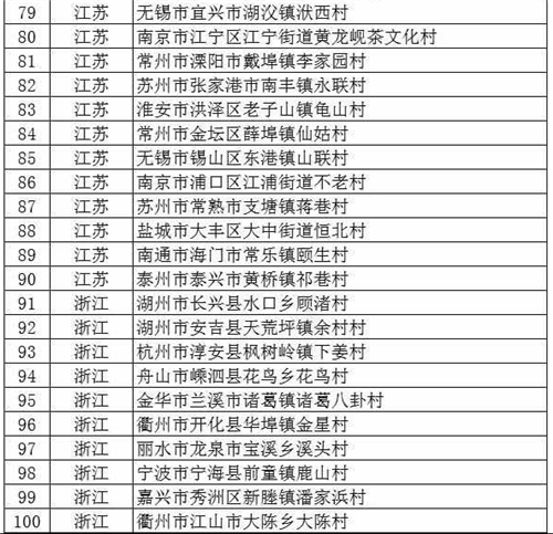 文旅部公布首批320個全國鄉(xiāng)村旅游重點村