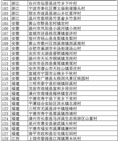 文旅部公布首批320個全國鄉(xiāng)村旅游重點村