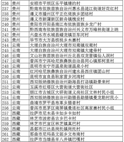 文旅部公布首批320個全國鄉(xiāng)村旅游重點村