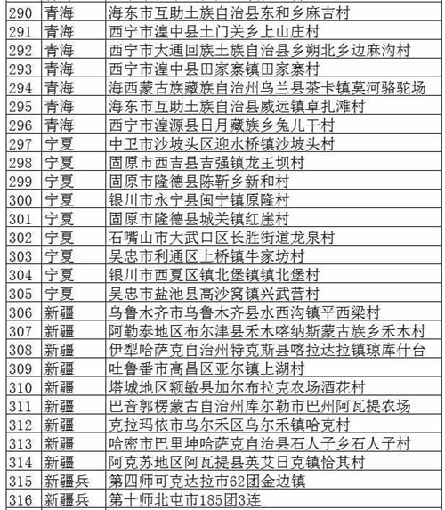 文旅部公布首批320個全國鄉(xiāng)村旅游重點村