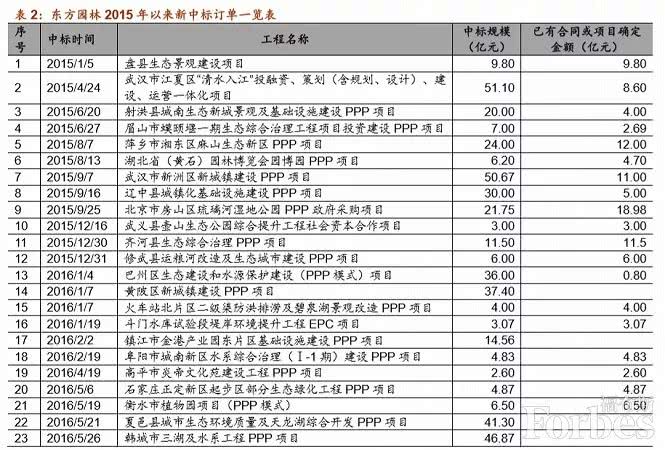 何巧女拱手讓出東方園林控股權 PPP錯了嗎?