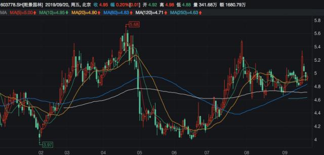 乾景園林借小貸公司調節利潤？