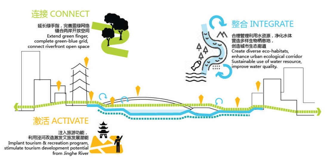 2019園冶杯專業獎丨涇河環境提升治理概念性方案設計