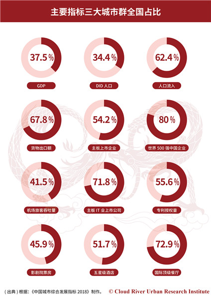 云河都市研究院發布數據詳解三大城市群大拼比