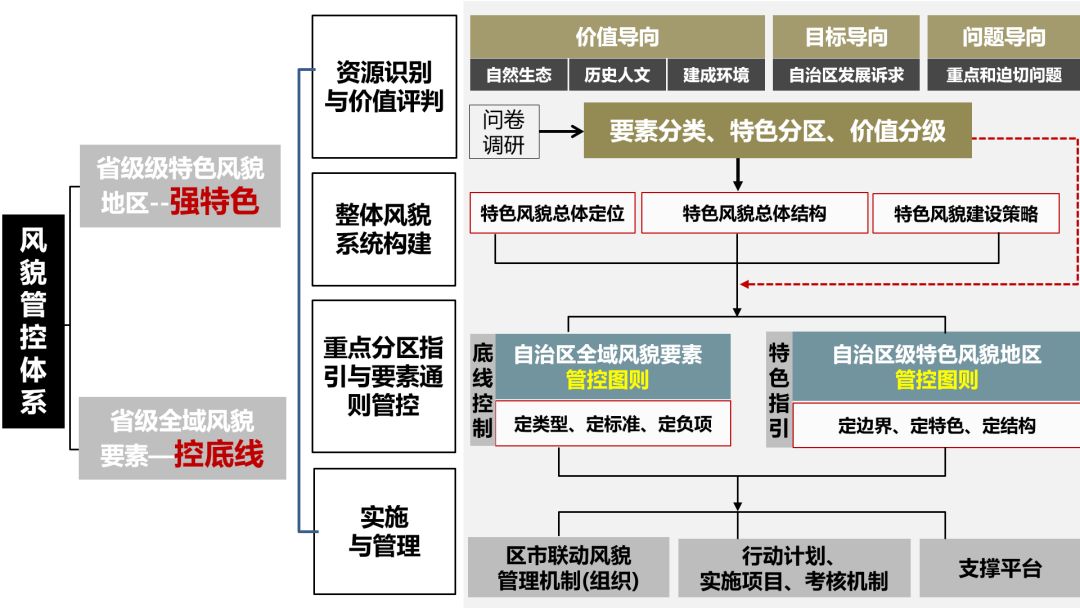 國土規劃中景觀風貌規劃方法的思考