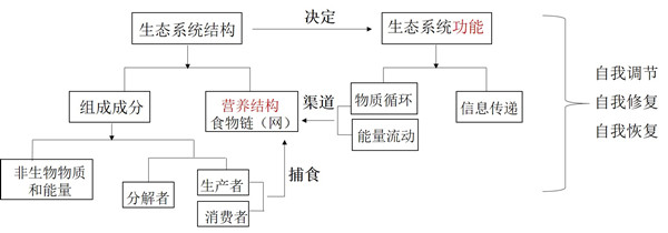 水生態(tài)系統(tǒng)保護(hù)、修復(fù)、利用的思考與實(shí)踐