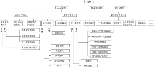 城市水環(huán)境治理中的人工濕地公園模式的探討