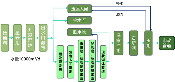 城市水環(huán)境治理中的人工濕地公園模式的探討