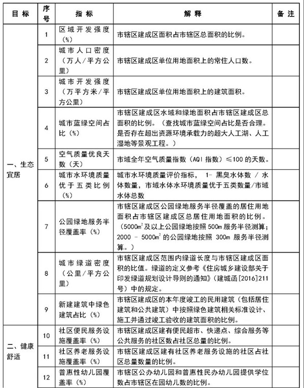 住房城鄉(xiāng)建設(shè)部公布2020年城市體檢方案