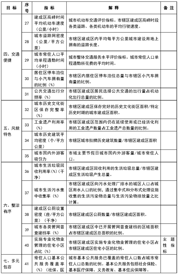 住房城鄉(xiāng)建設(shè)部公布2020年城市體檢方案
