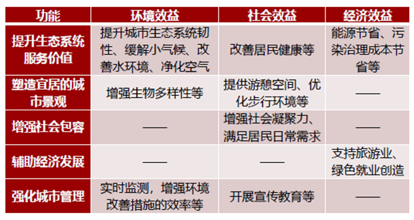 馮長春：自然解決方案實(shí)現(xiàn)城市綠色更新