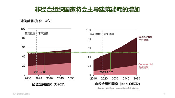 張立鵬：全球建筑能耗發展趨勢及丹麥低碳建筑經驗