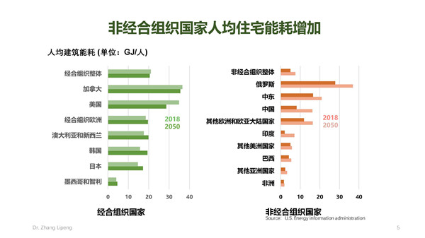 張立鵬：全球建筑能耗發展趨勢及丹麥低碳建筑經驗
