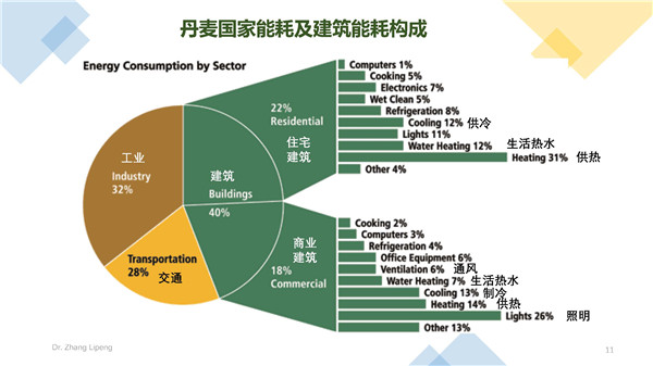 張立鵬：全球建筑能耗發展趨勢及丹麥低碳建筑經驗