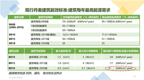 張立鵬：全球建筑能耗發展趨勢及丹麥低碳建筑經驗