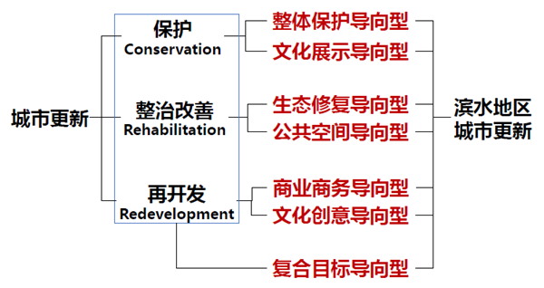 東南大學建筑學院教授陽建強：城市濱水地區(qū)功能更新與品質(zhì)提升