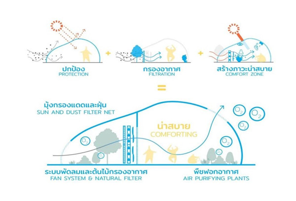 城市景觀的基礎設施打造療愈性城市