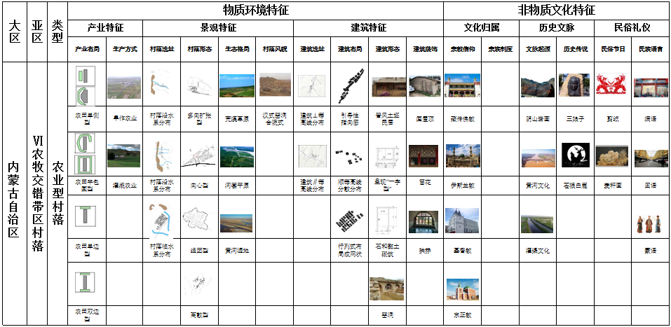 馬明：內(nèi)蒙古傳統(tǒng)村落分類及特征研究