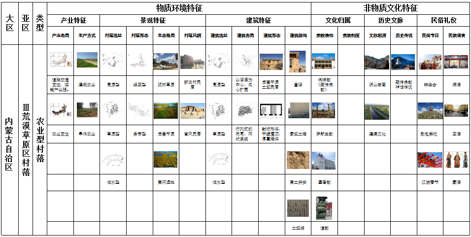 馬明：內(nèi)蒙古傳統(tǒng)村落分類及特征研究