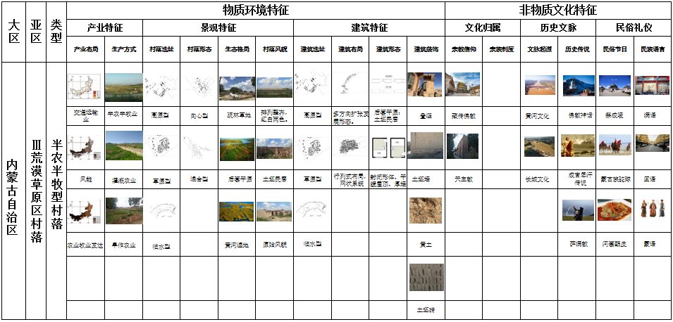 馬明：內(nèi)蒙古傳統(tǒng)村落分類及特征研究