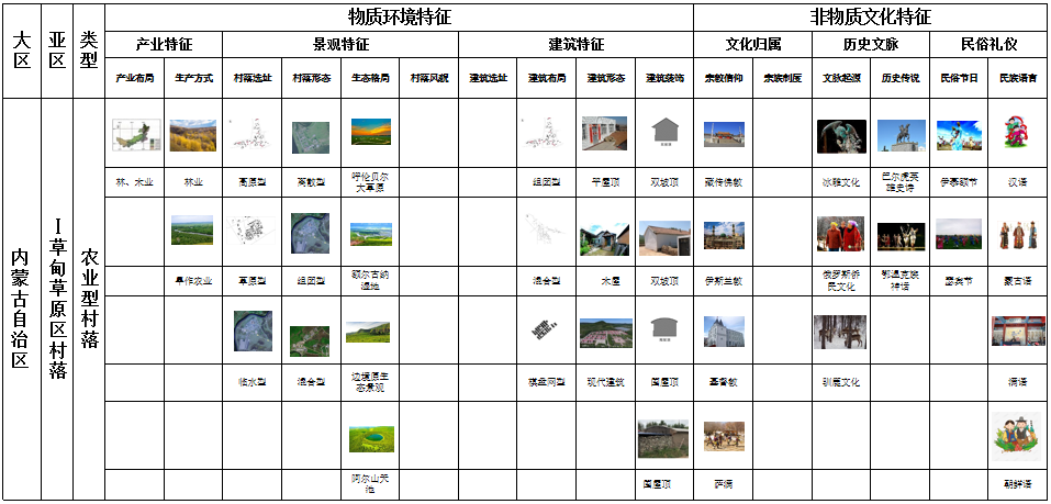 馬明：內(nèi)蒙古傳統(tǒng)村落分類及特征研究