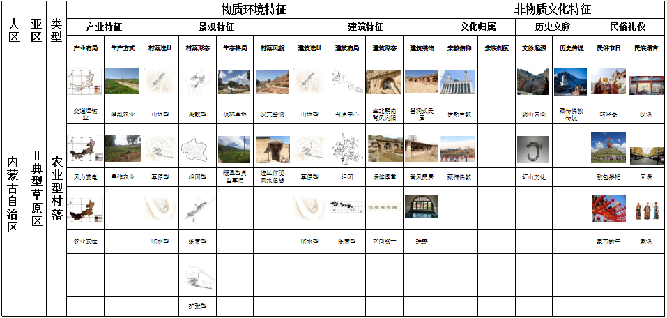 馬明：內(nèi)蒙古傳統(tǒng)村落分類及特征研究