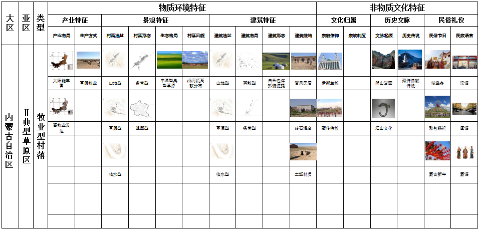 馬明：內(nèi)蒙古傳統(tǒng)村落分類及特征研究