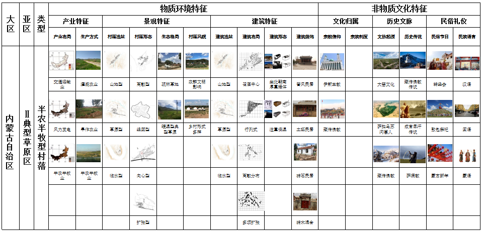 馬明：內(nèi)蒙古傳統(tǒng)村落分類及特征研究