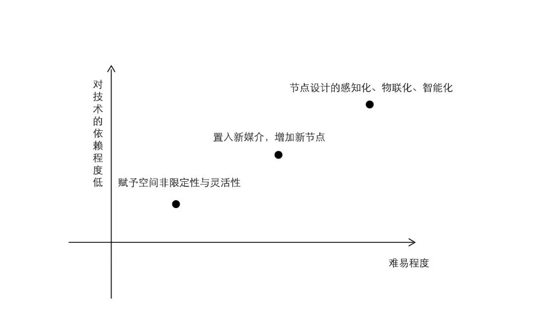 互聯網時代下的城市公共空間設計