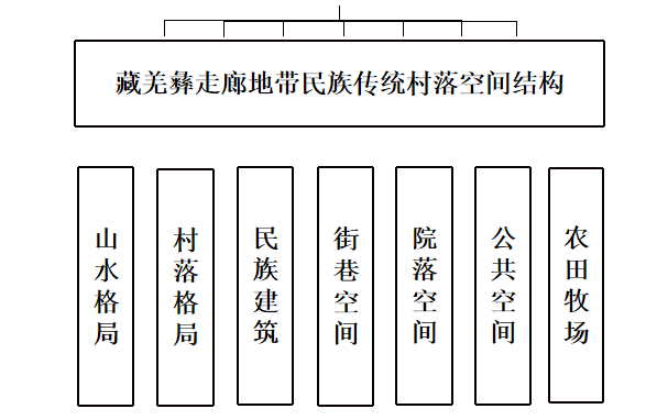 趙兵：藏彝羌走廊民族傳統空間變遷