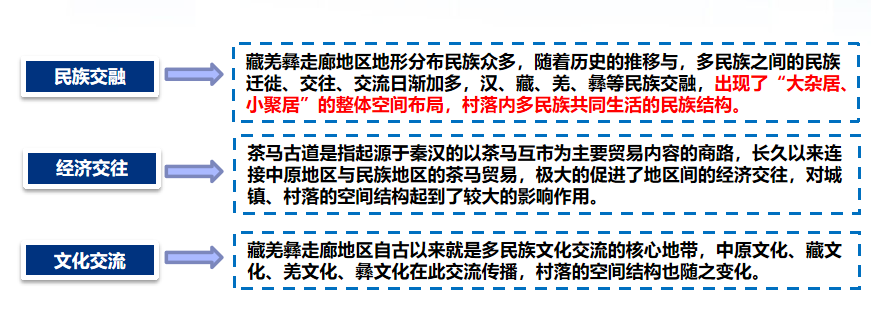 趙兵：藏彝羌走廊民族傳統空間變遷