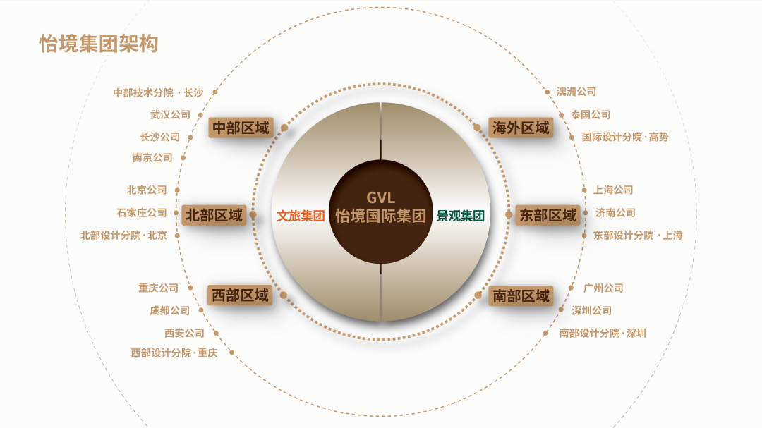 （全國）怡境國際丨區域公司總經理、運營總經理