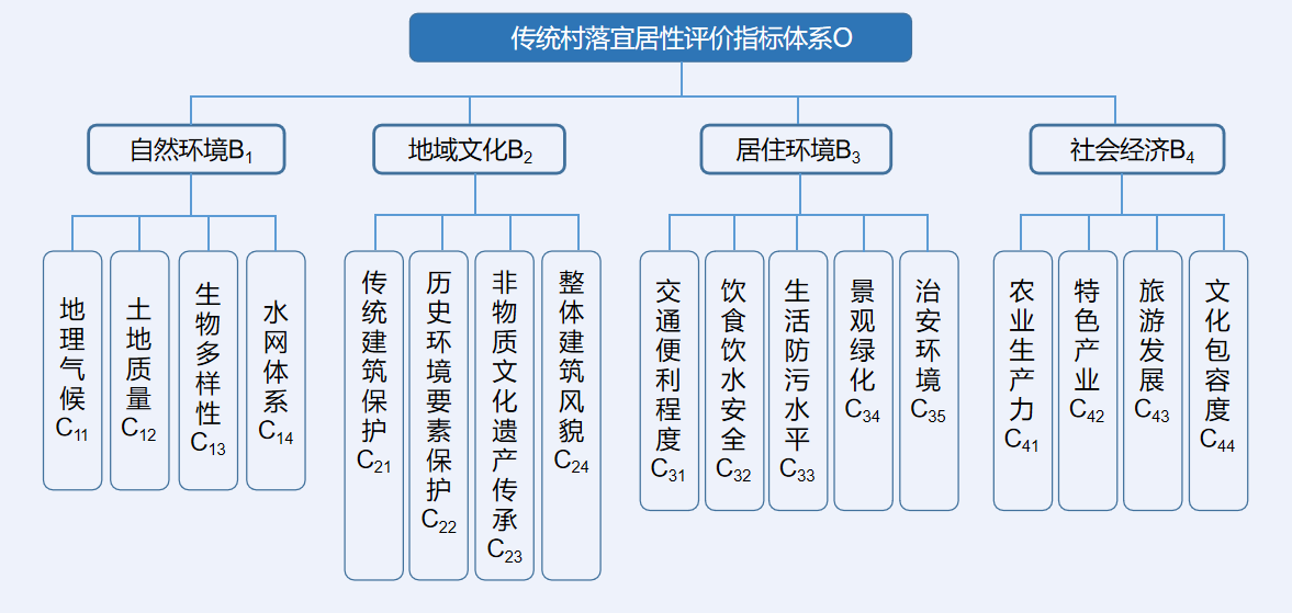 史文正：生態適應性傳統村落宜居策略