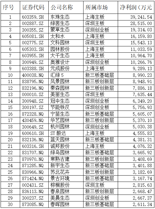 2020年生態園林上市企業30強