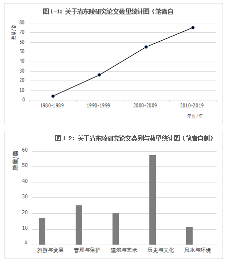 孫伯航：河北省清東陵水文化相關問題研究