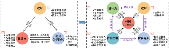 張鴿娟：西北鄉(xiāng)村“共同營建”探討