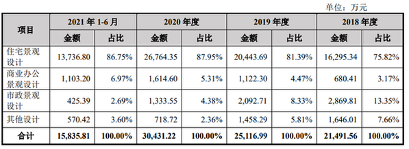 笛東設(shè)計(jì)IPO提交注冊 擬募資4.02億元