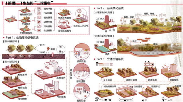 第十三屆園冶杯一等獎作品賞析丨第2次發電計劃