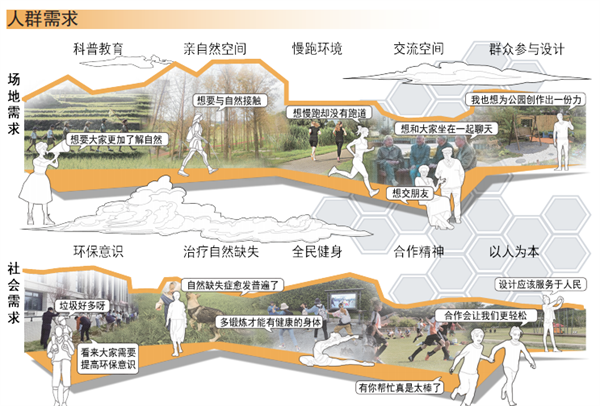 第十三屆園冶杯一等獎作品丨生態聯盟——智慧共享模式下的公眾參與性景觀