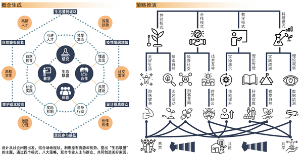 第十三屆園冶杯一等獎作品丨生態聯盟——智慧共享模式下的公眾參與性景觀