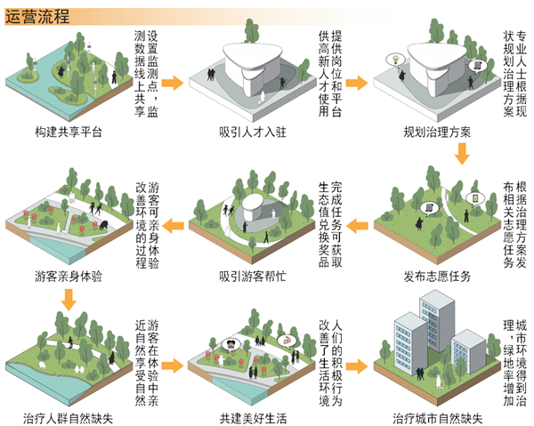 第十三屆園冶杯一等獎作品丨生態聯盟——智慧共享模式下的公眾參與性景觀